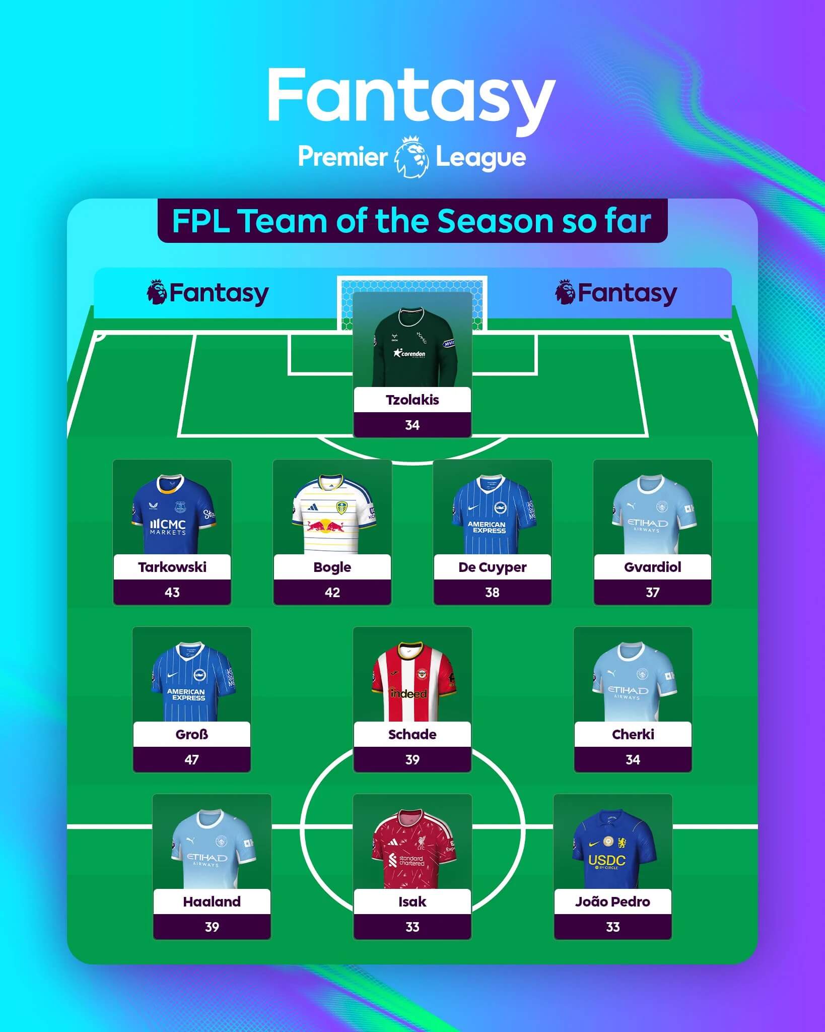 Cách tính điểm trong Fantasy Premier League