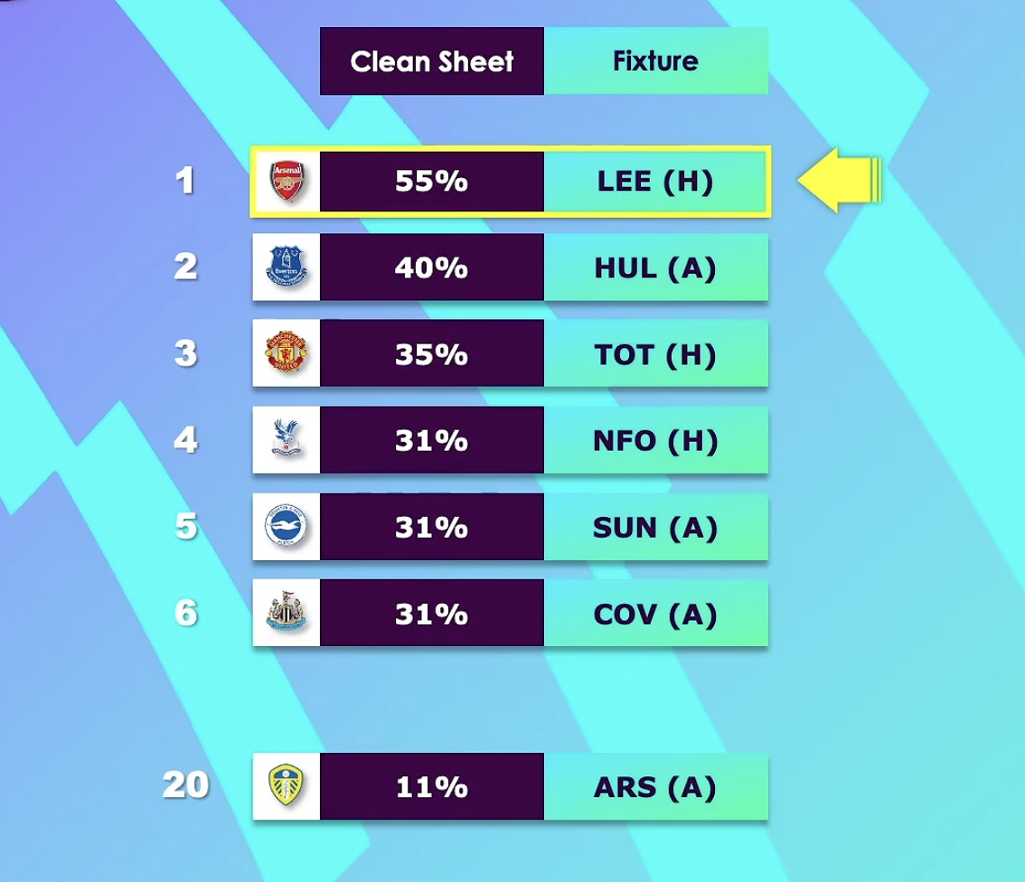 Clean Sheet Odds Gameweek 6