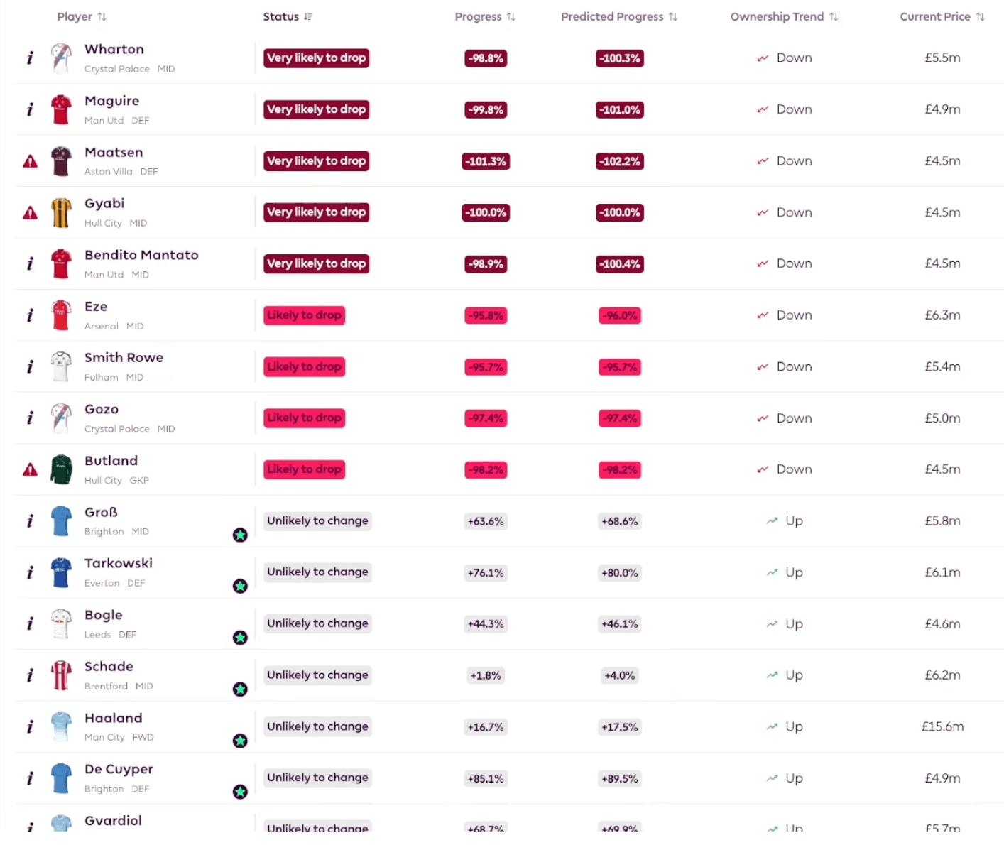 Thị trường chuyển nhượng Gameweek 6