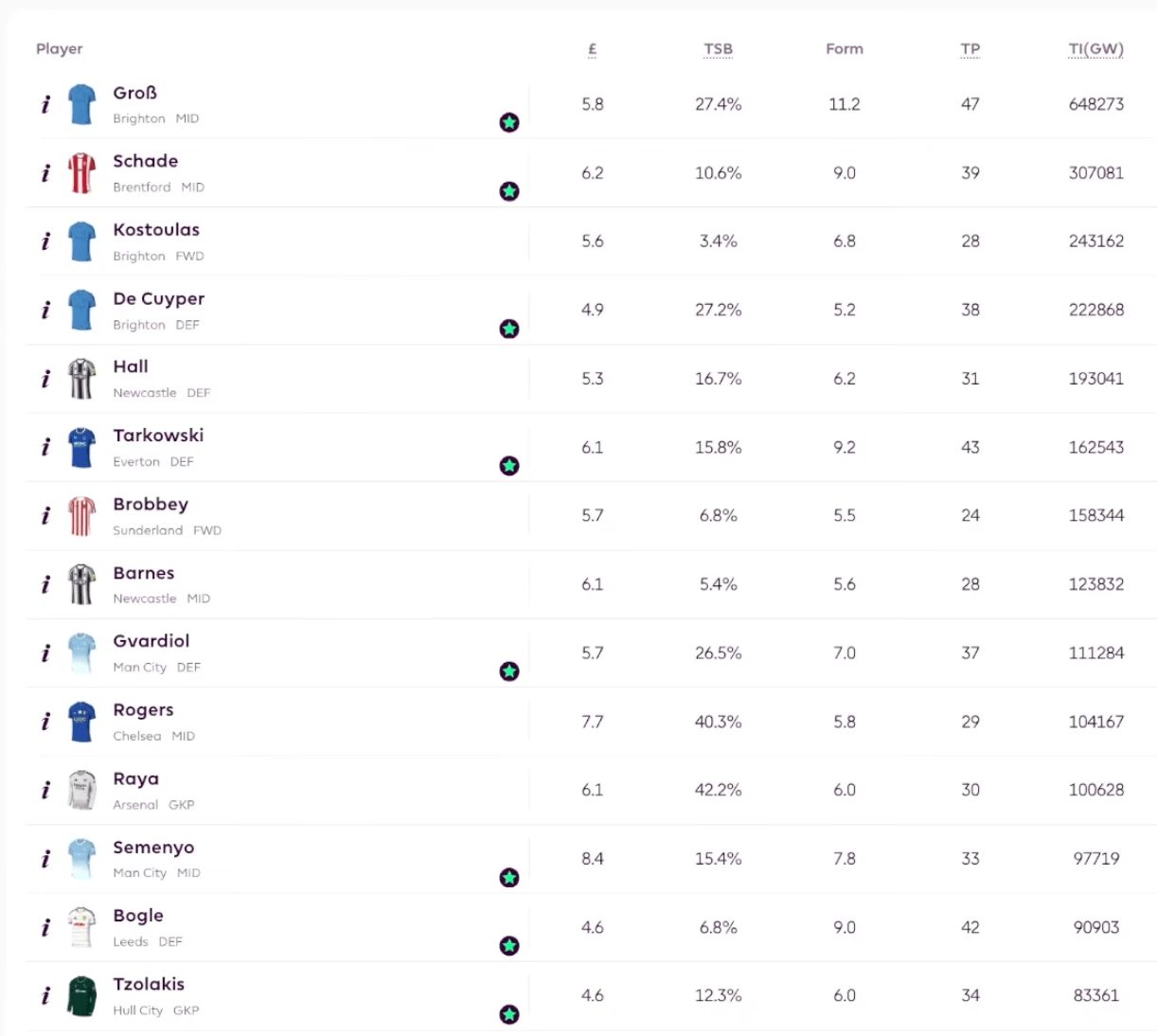 Xu hướng chuyển nhượng FPL Gameweek 6