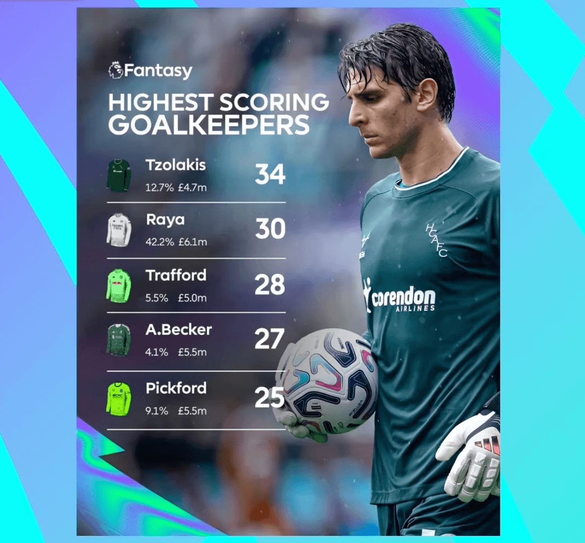 Cách chọn thủ môn trong Fantasy Premier League
