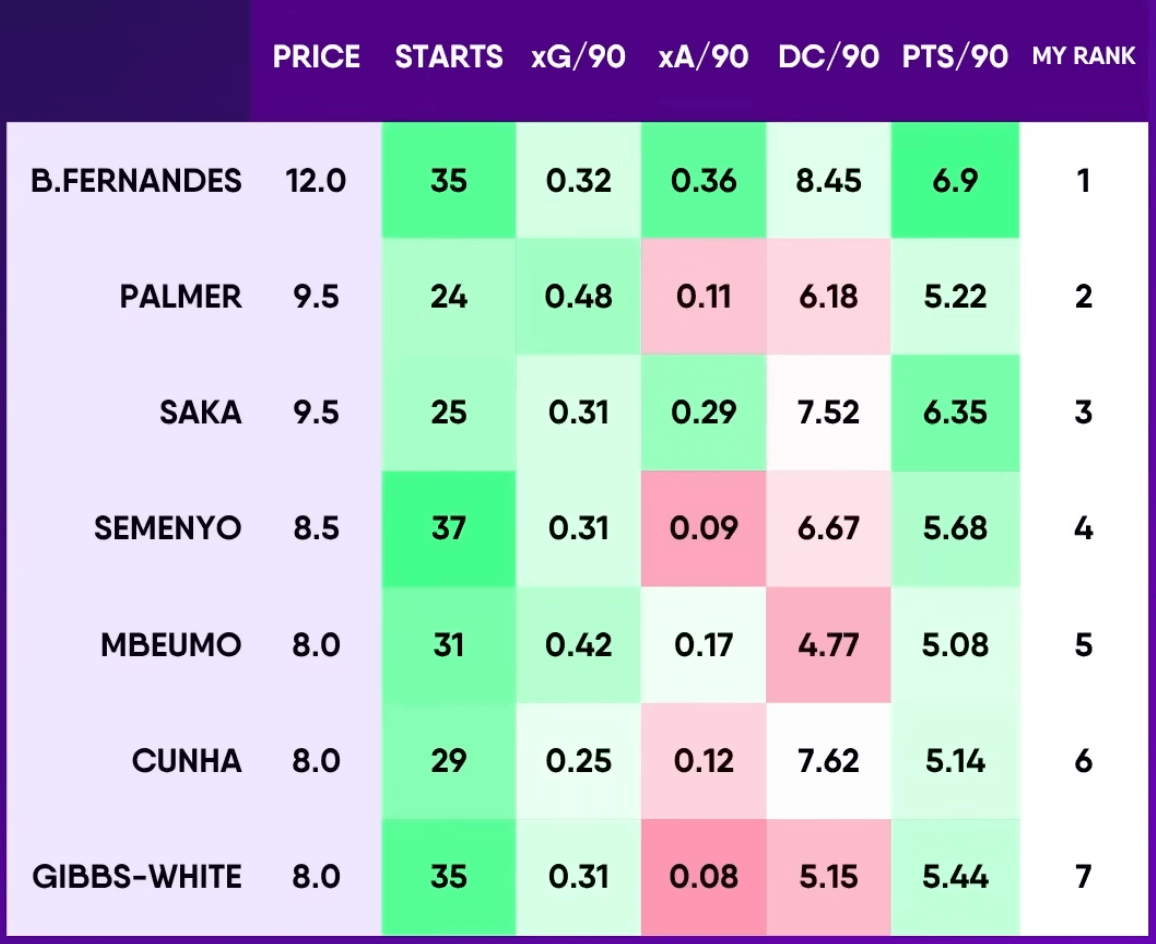 Cách chọn tiền vệ trong Fantasy Premier League