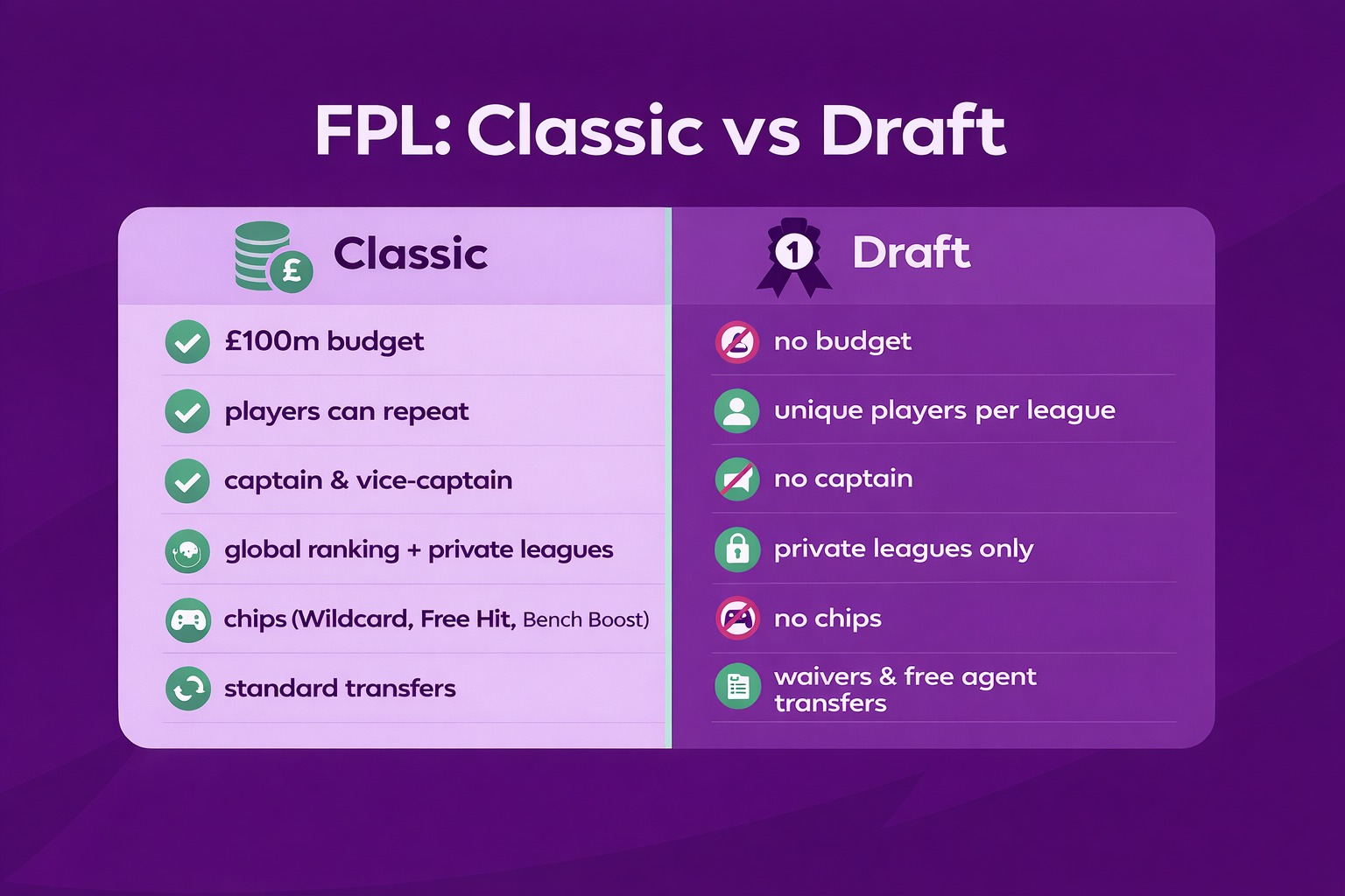So sánh FPL Classic và FPL Draft